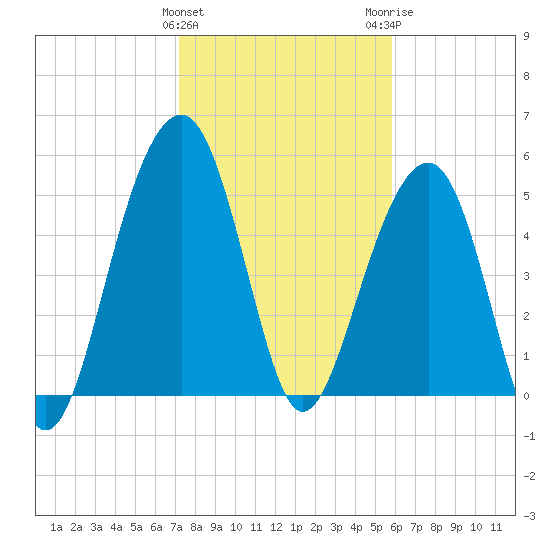 Cainhoy tide chart for Saturday, January 31, 2026