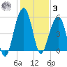 Cainhoy tide chart for Saturday, January 3, 2026