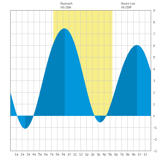 Cainhoy tide chart for Sunday, January 4, 2026