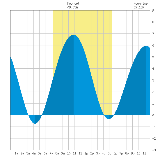 Cainhoy tide chart for Tuesday, January 6, 2026