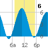 Cainhoy tide chart for Tuesday, January 6, 2026