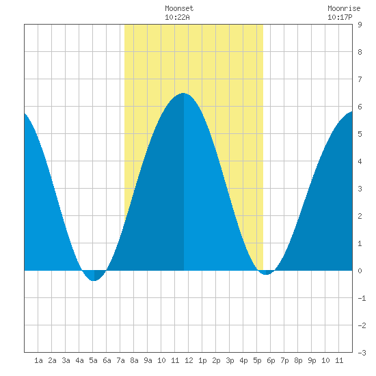 Cainhoy tide chart for Wednesday, January 7, 2026