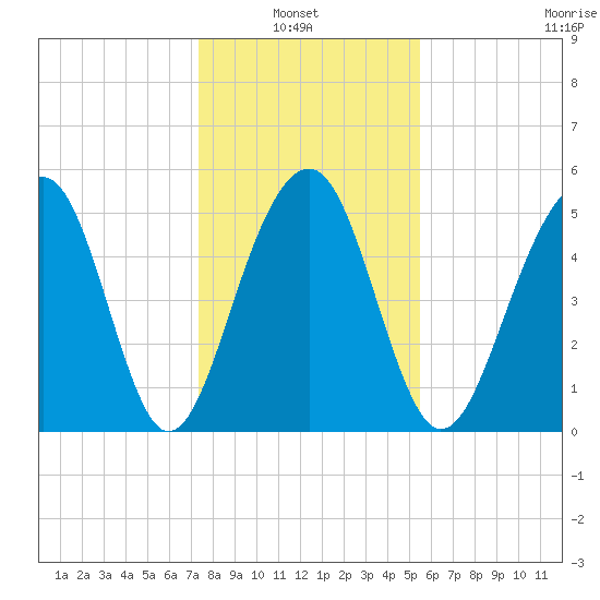 Cainhoy tide chart for Thursday, January 8, 2026
