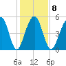 Cainhoy tide chart for Thursday, January 8, 2026