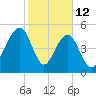 Cainhoy tide chart for Thursday, February 12, 2026