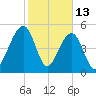 Cainhoy tide chart for Friday, February 13, 2026
