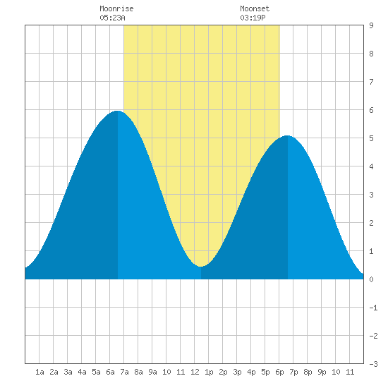 Cainhoy tide chart for Saturday, February 14, 2026