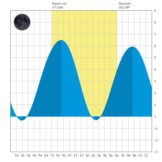 Cainhoy tide chart for Tuesday, February 17, 2026