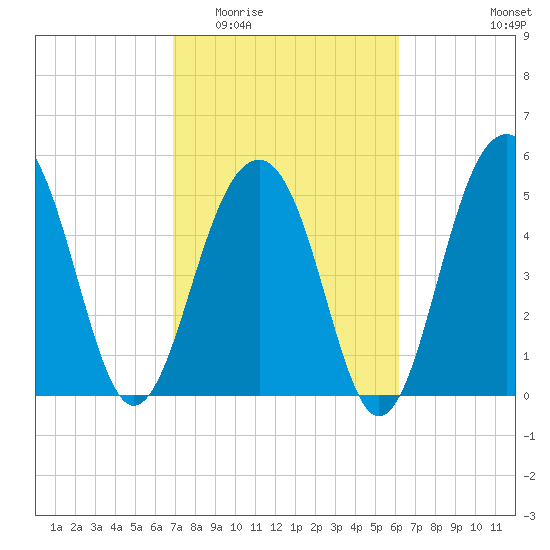 Cainhoy tide chart for Saturday, February 21, 2026