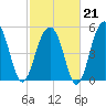 Cainhoy tide chart for Saturday, February 21, 2026
