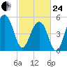 Cainhoy tide chart for Tuesday, February 24, 2026