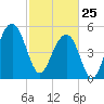 Cainhoy tide chart for Wednesday, February 25, 2026