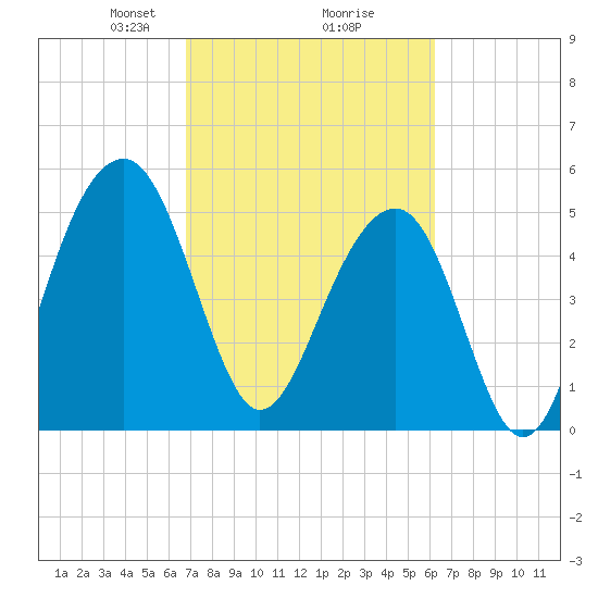 Cainhoy tide chart for Thursday, February 26, 2026