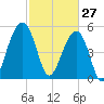 Cainhoy tide chart for Friday, February 27, 2026