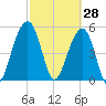 Cainhoy tide chart for Saturday, February 28, 2026