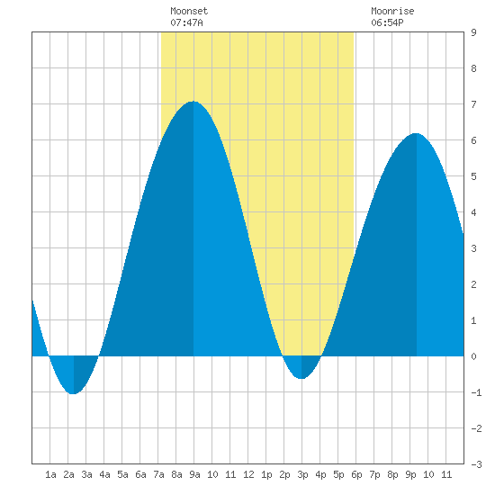 Cainhoy tide chart for Monday, February 2, 2026