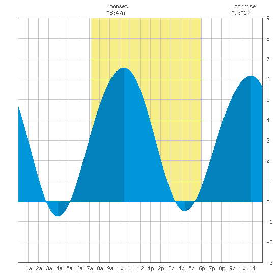 Cainhoy tide chart for Wednesday, February 4, 2026