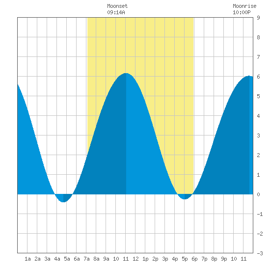 Cainhoy tide chart for Thursday, February 5, 2026