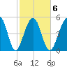 Cainhoy tide chart for Friday, February 6, 2026