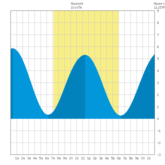 Cainhoy tide chart for Saturday, February 7, 2026