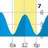 Cainhoy tide chart for Saturday, February 7, 2026