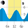 Cainhoy tide chart for Monday, February 9, 2026