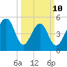 Cainhoy tide chart for Tuesday, March 10, 2026