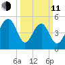 Cainhoy tide chart for Wednesday, March 11, 2026