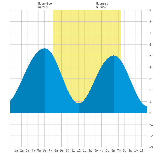 Cainhoy tide chart for Saturday, March 14, 2026