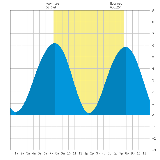 Cainhoy tide chart for Monday, March 16, 2026
