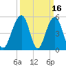 Cainhoy tide chart for Monday, March 16, 2026