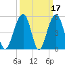 Cainhoy tide chart for Tuesday, March 17, 2026