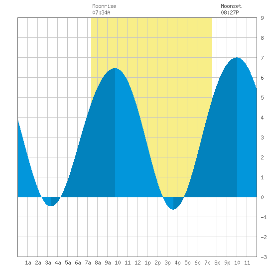 Cainhoy tide chart for Thursday, March 19, 2026