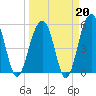 Cainhoy tide chart for Friday, March 20, 2026