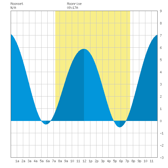 Cainhoy tide chart for Sunday, March 22, 2026