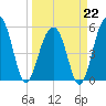 Cainhoy tide chart for Sunday, March 22, 2026