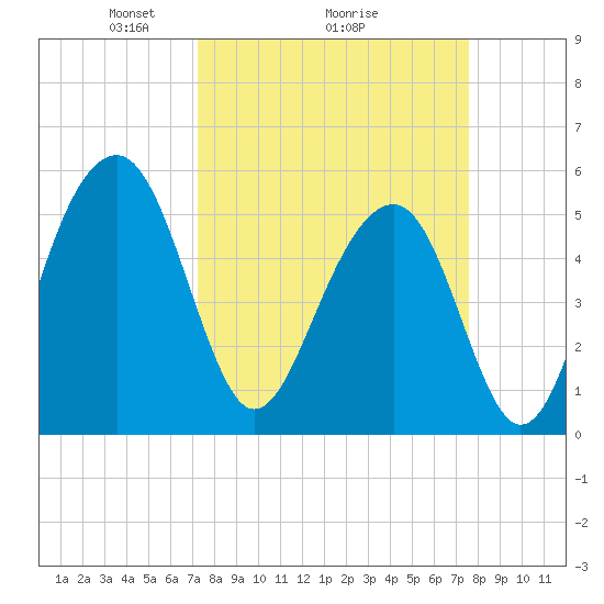 Cainhoy tide chart for Thursday, March 26, 2026