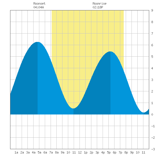 Cainhoy tide chart for Friday, March 27, 2026