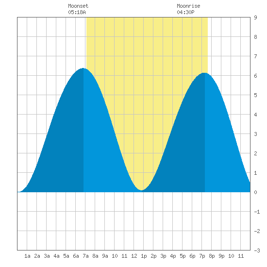 Cainhoy tide chart for Sunday, March 29, 2026