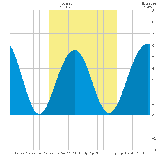 Cainhoy tide chart for Saturday, March 7, 2026