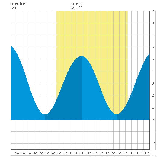 Cainhoy tide chart for Sunday, March 8, 2026