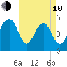 Cainhoy tide chart for Friday, April 10, 2026