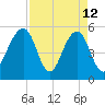 Cainhoy tide chart for Sunday, April 12, 2026