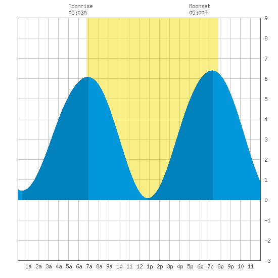 Cainhoy tide chart for Tuesday, April 14, 2026