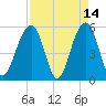 Cainhoy tide chart for Tuesday, April 14, 2026