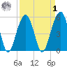 Cainhoy tide chart for Wednesday, April 1, 2026