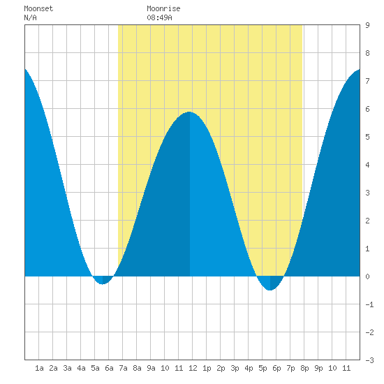 Cainhoy tide chart for Monday, April 20, 2026