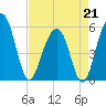 Cainhoy tide chart for Tuesday, April 21, 2026