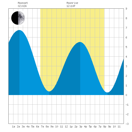 Cainhoy tide chart for Thursday, April 23, 2026