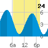 Cainhoy tide chart for Friday, April 24, 2026